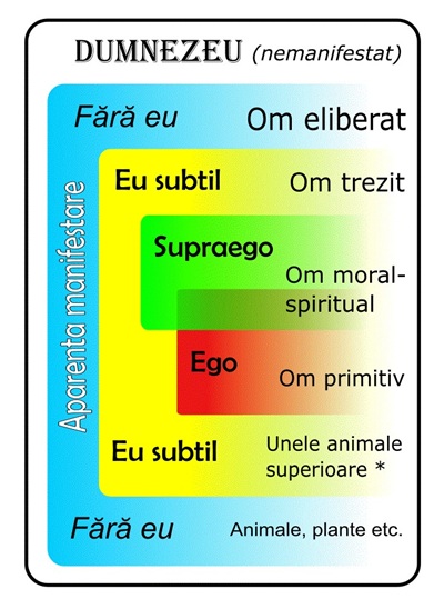 dumnezeu = fara eu