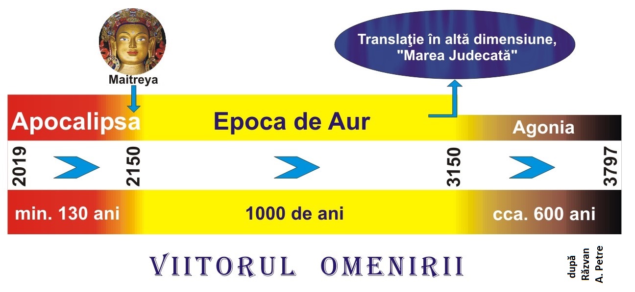 Viitorul omenirii in date